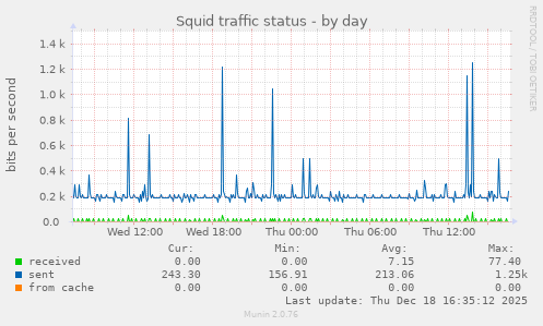 Squid traffic status