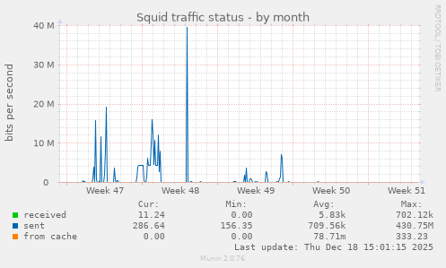 Squid traffic status