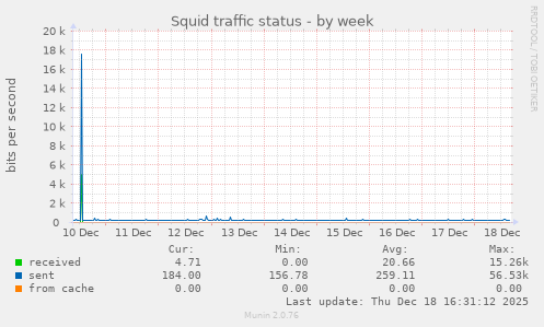 Squid traffic status