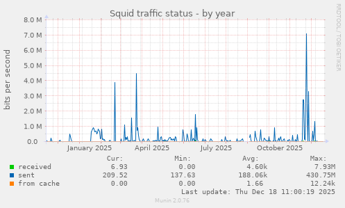 Squid traffic status
