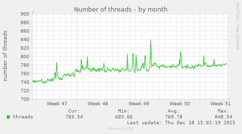 Number of threads