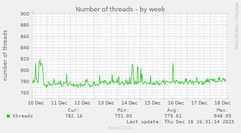 Number of threads