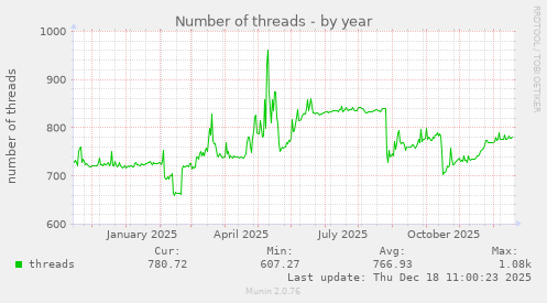 Number of threads