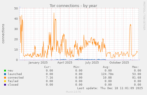 Tor connections