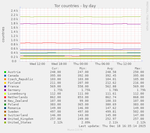 Tor countries