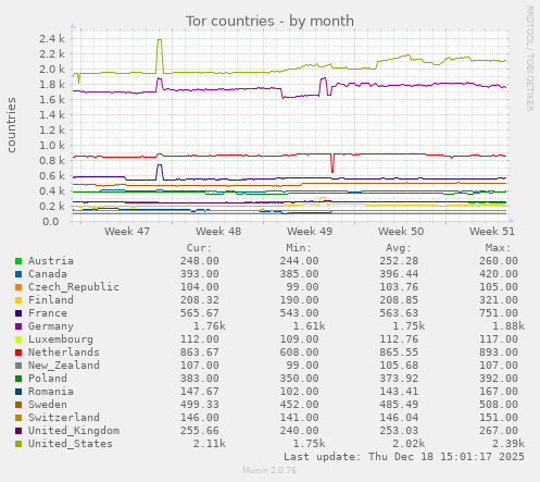 Tor countries
