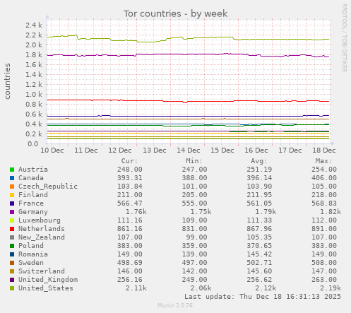 Tor countries