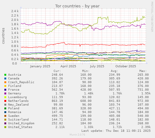 Tor countries