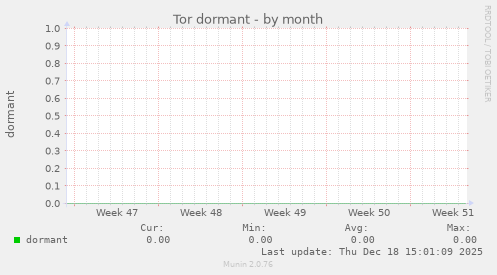 Tor dormant