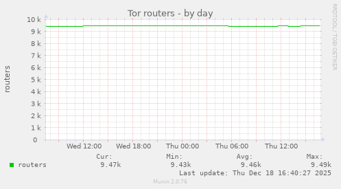 Tor routers