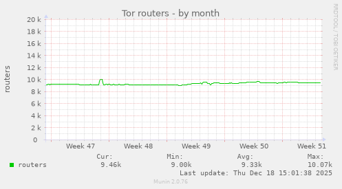Tor routers