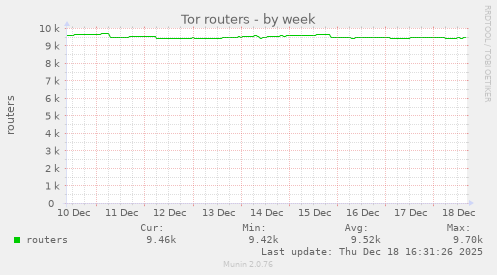 Tor routers