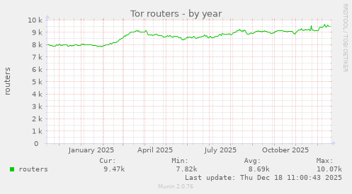 Tor routers