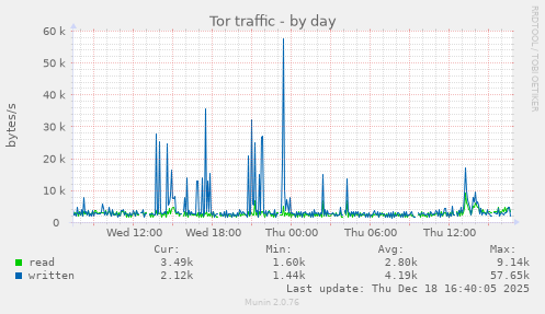 Tor traffic