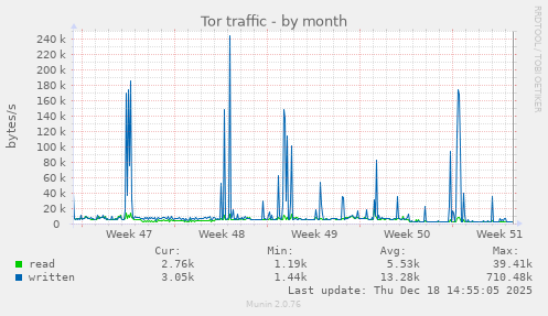 Tor traffic