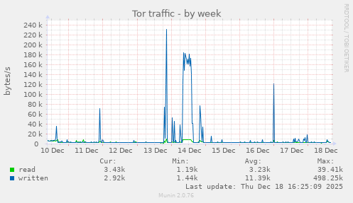 Tor traffic