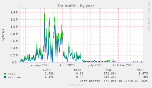 Tor traffic