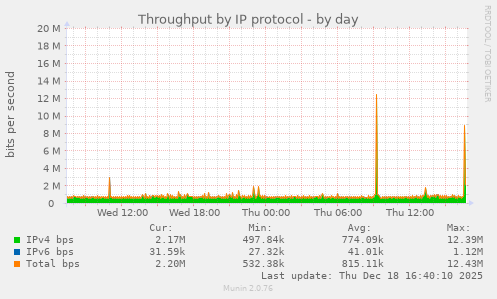 Throughput by IP protocol