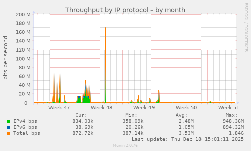 Throughput by IP protocol