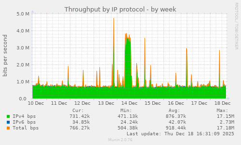 Throughput by IP protocol