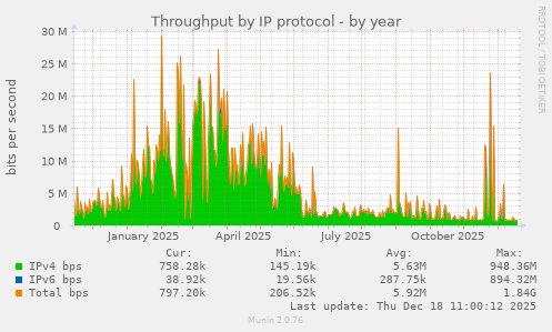 Throughput by IP protocol
