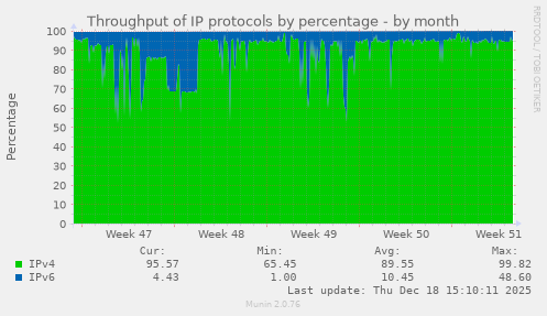 Throughput of IP protocols by percentage