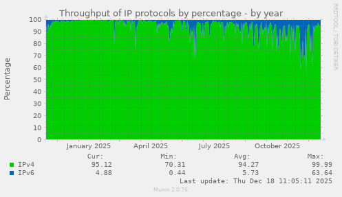 Throughput of IP protocols by percentage