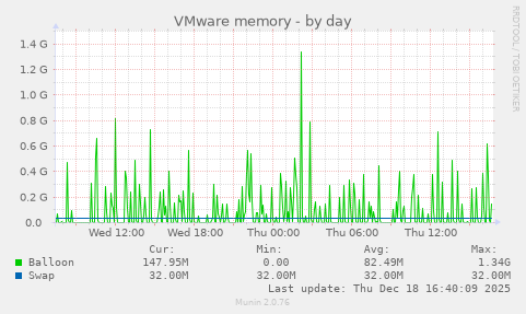 VMware memory