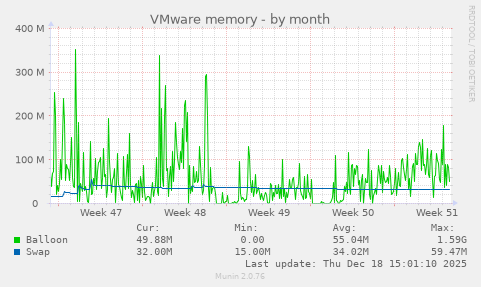 VMware memory