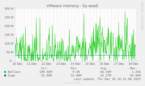 VMware memory