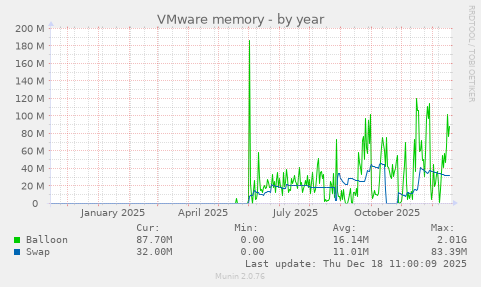 VMware memory
