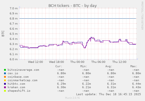 BCH tickers - BTC