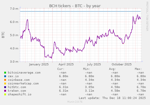 BCH tickers - BTC