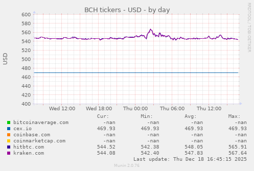 BCH tickers - USD