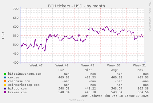 BCH tickers - USD