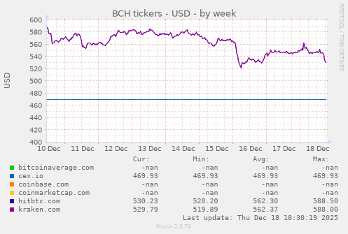 BCH tickers - USD