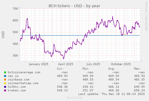BCH tickers - USD