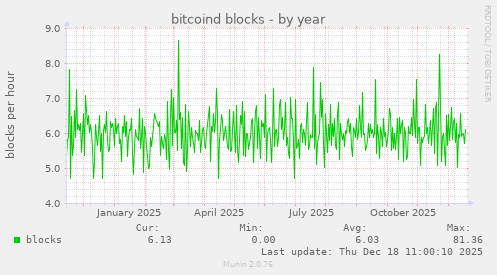 bitcoind blocks