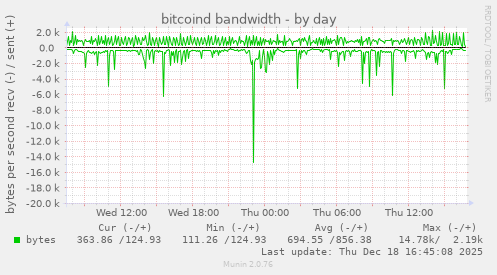 bitcoind bandwidth