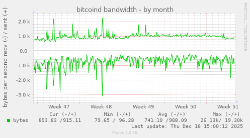 bitcoind bandwidth