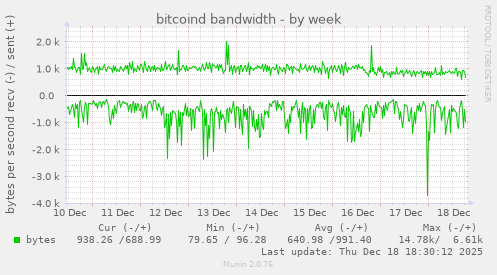 bitcoind bandwidth