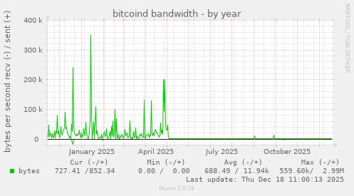 bitcoind bandwidth