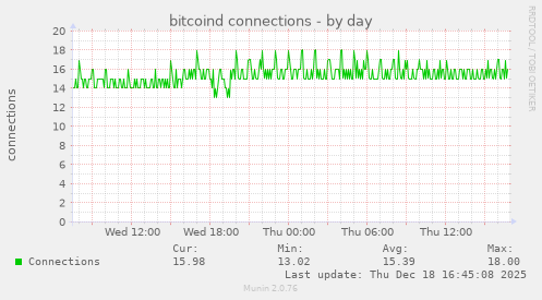bitcoind connections