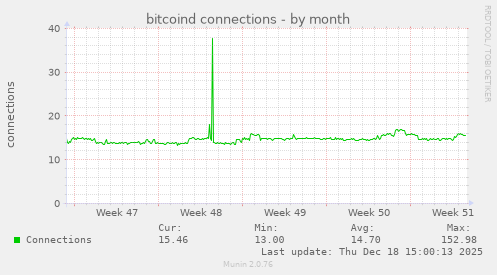 bitcoind connections
