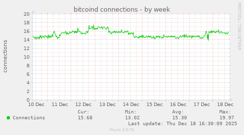 bitcoind connections