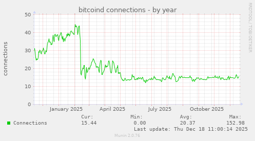 bitcoind connections