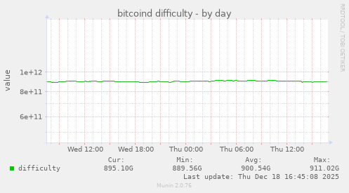 bitcoind difficulty