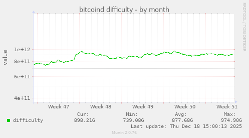 bitcoind difficulty