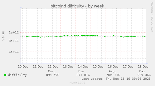bitcoind difficulty