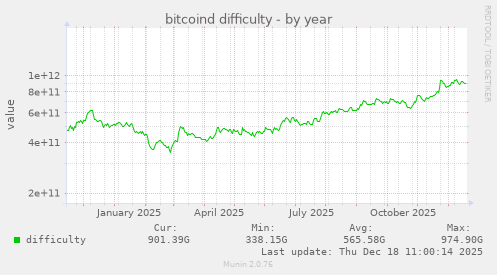 bitcoind difficulty
